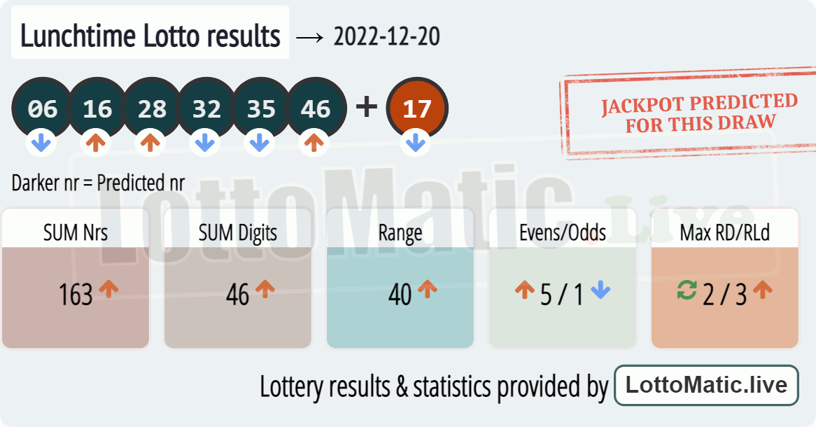 UK 49s Lunchtime results drawn on 2022-12-20