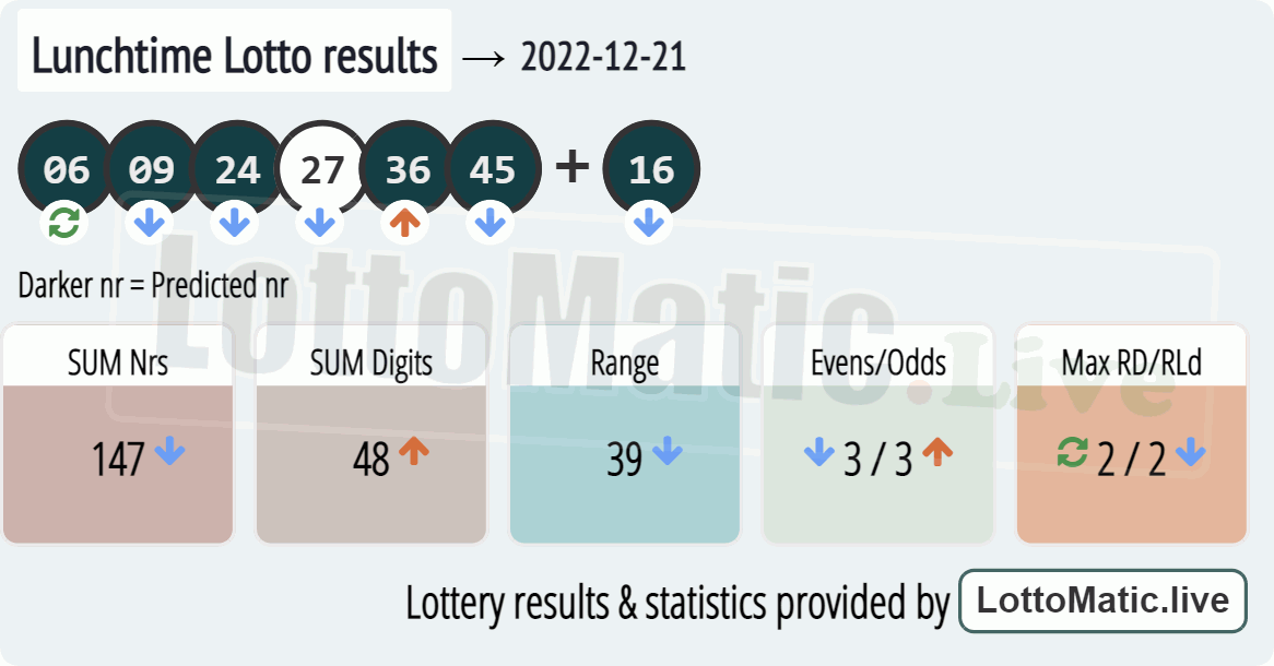 UK 49s Lunchtime results drawn on 2022-12-21