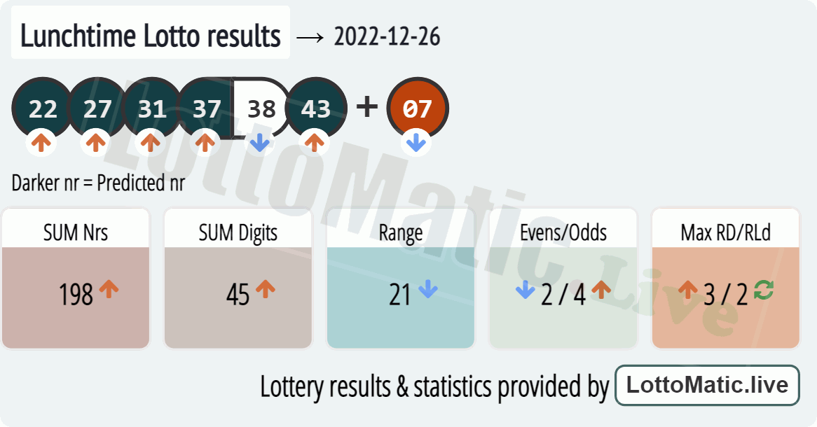 UK 49s Lunchtime results drawn on 2022-12-26