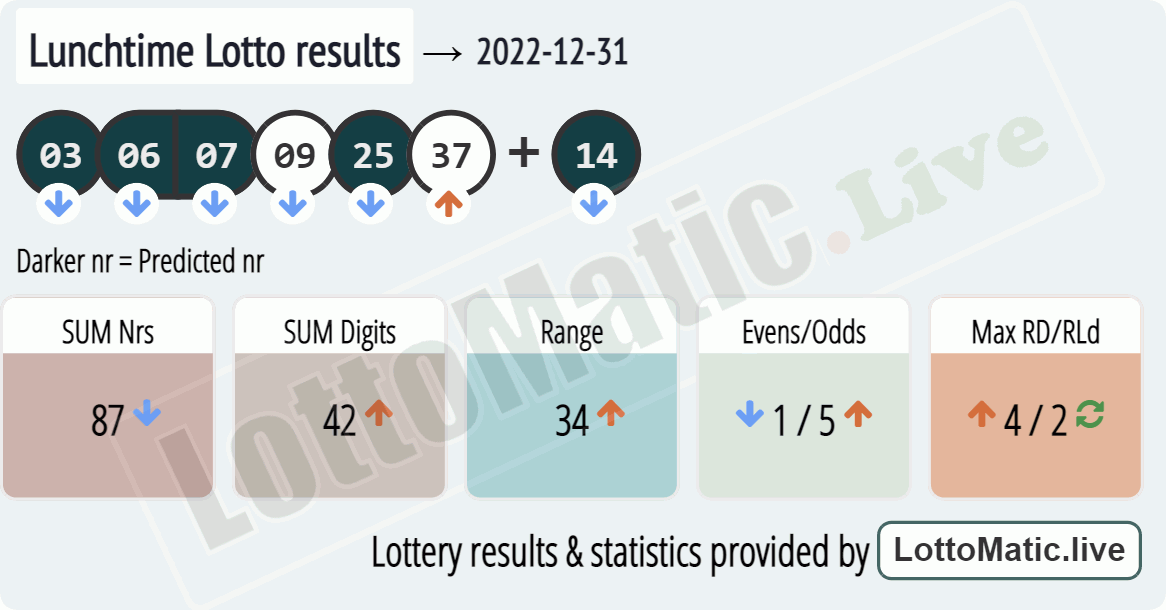 UK 49s Lunchtime results drawn on 2022-12-31