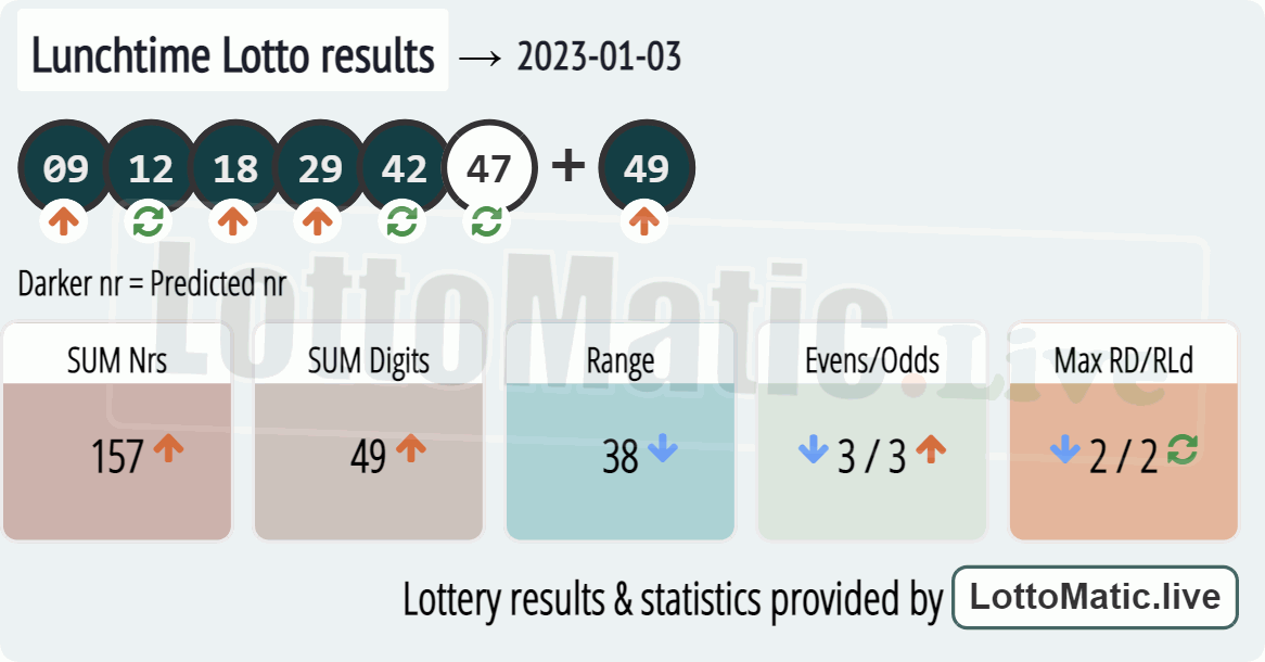 UK 49s Lunchtime results drawn on 2023-01-03