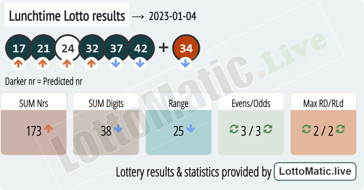 UK 49s Lunchtime results drawn on 2023-01-04