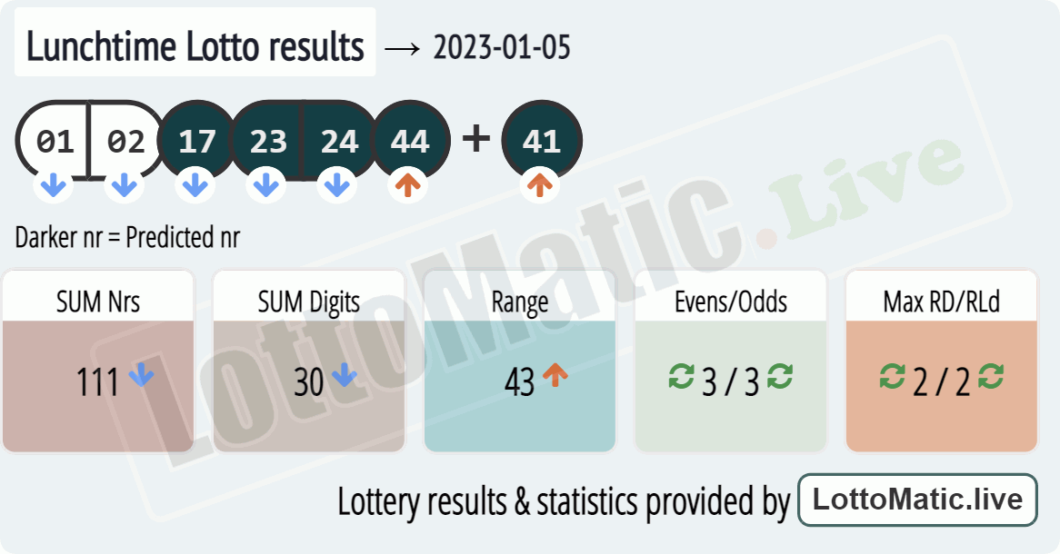 UK 49s Lunchtime results drawn on 2023-01-05