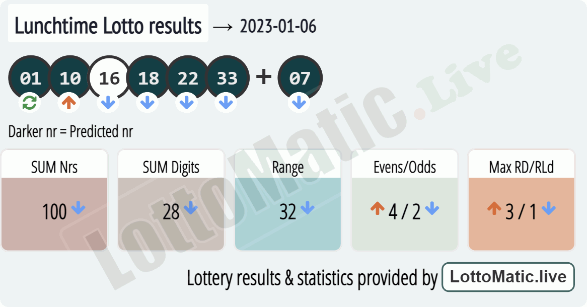 UK 49s Lunchtime results drawn on 2023-01-06