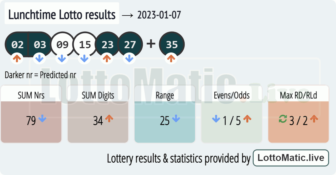 UK 49s Lunchtime results drawn on 2023-01-07