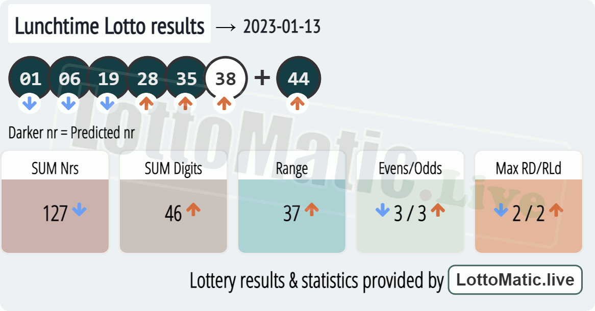 UK 49s Lunchtime results drawn on 2023-01-13