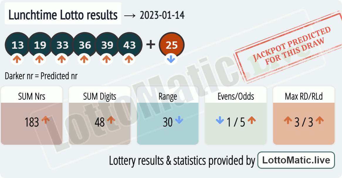 UK 49s Lunchtime results drawn on 2023-01-14