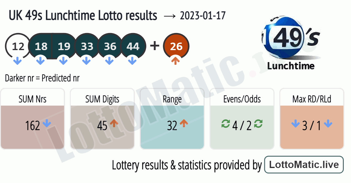 UK 49s Lunchtime results drawn on 2023-01-17