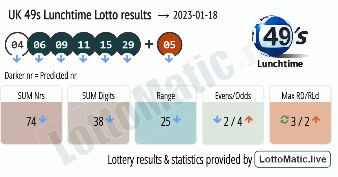 UK 49s Lunchtime results drawn on 2023-01-18