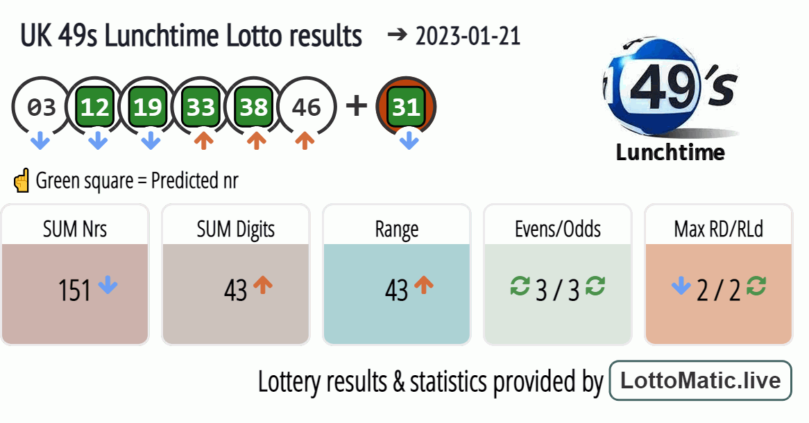 UK 49s Lunchtime results drawn on 2023-01-21