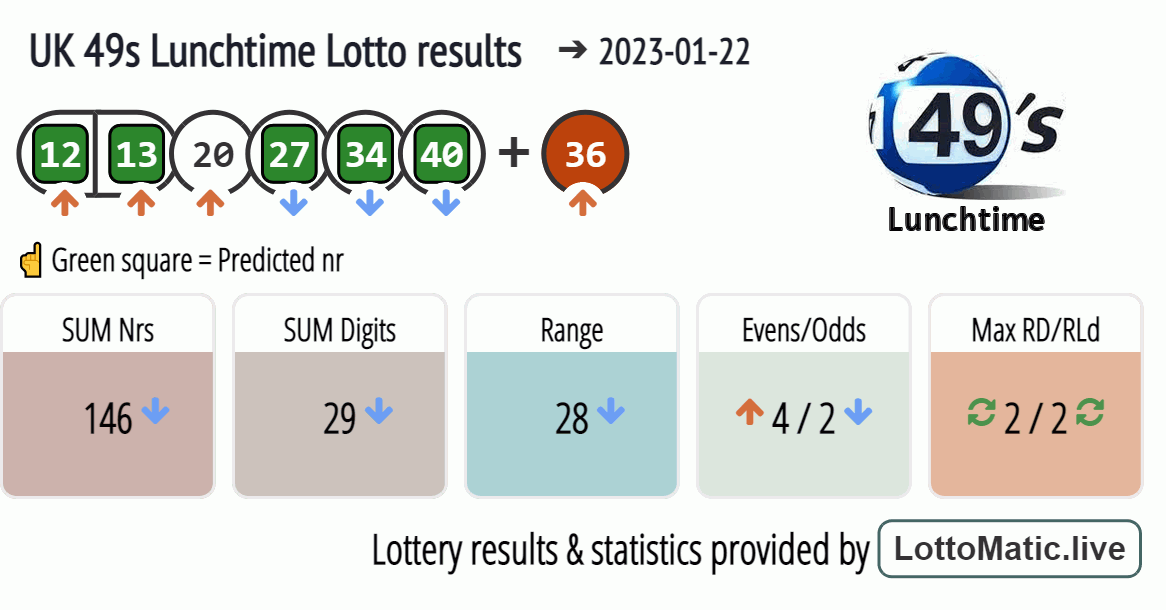 UK 49s Lunchtime results drawn on 2023-01-22