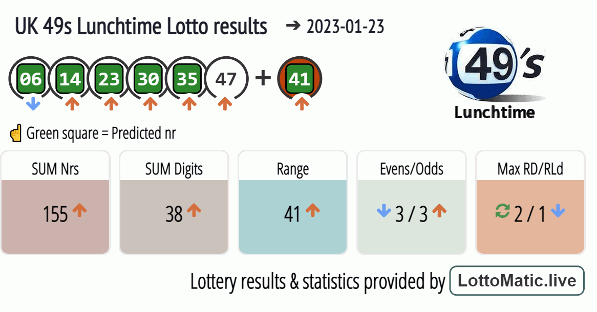 UK 49s Lunchtime results drawn on 2023-01-23