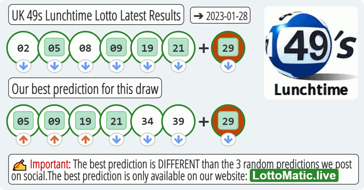 UK 49s Lunchtime results drawn on 2023-01-28