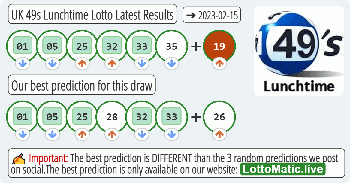 UK 49s Lunchtime results drawn on 2023-02-15