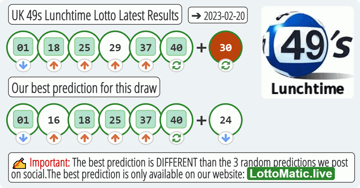 UK 49s Lunchtime results drawn on 2023-02-20