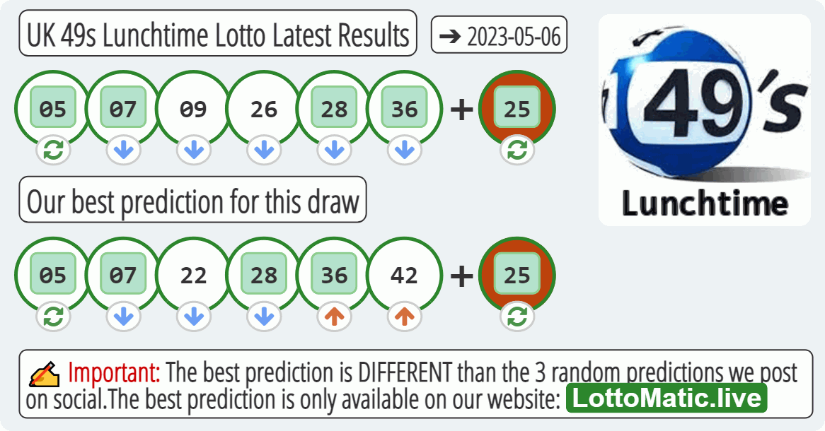 UK 49s Lunchtime results drawn on 2023-05-06