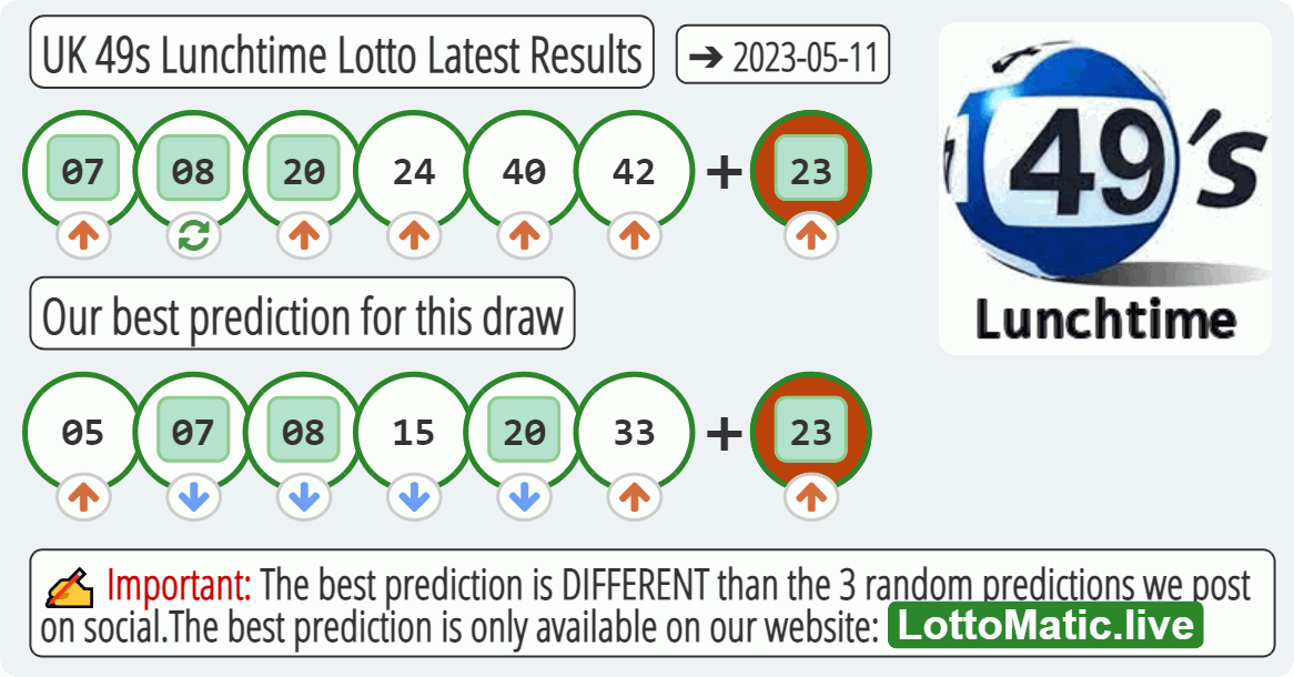 UK 49s Lunchtime results drawn on 2023-05-11