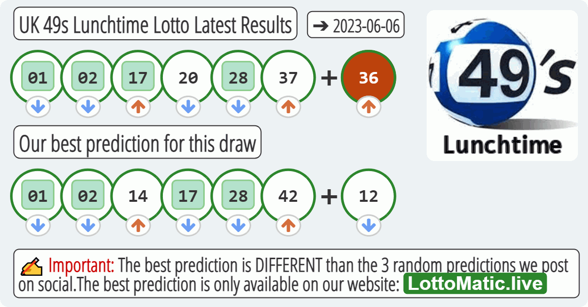 UK 49s Lunchtime results drawn on 2023-06-06