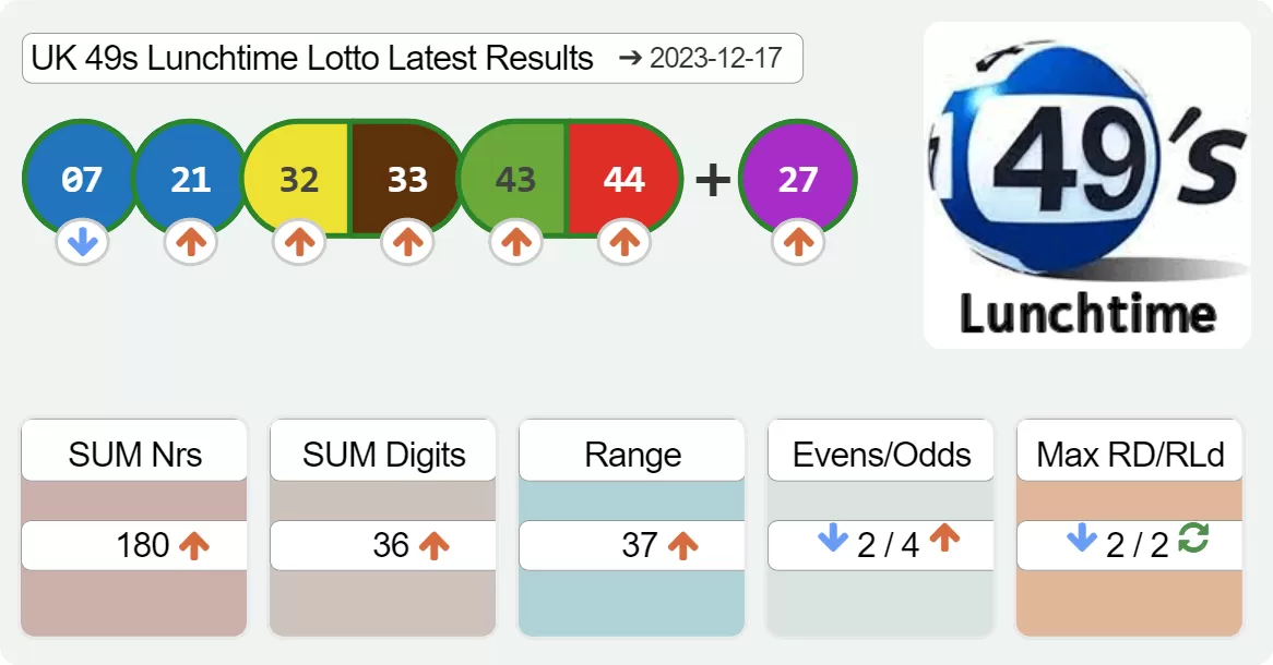 UK 49s Lunchtime results drawn on 2023-12-17