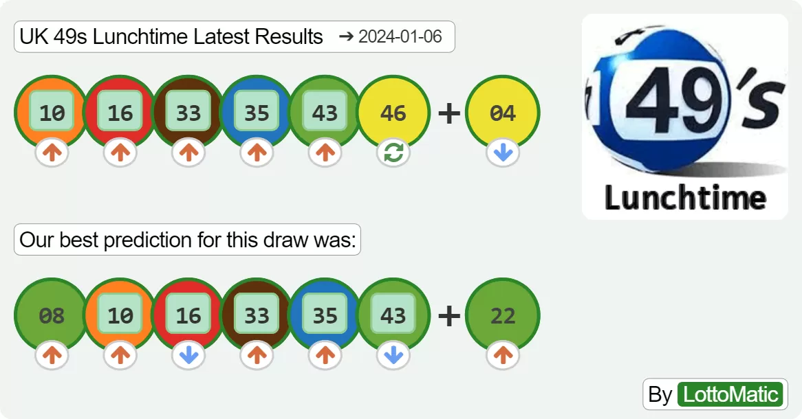 UK 49s Lunchtime results drawn on 2024-01-06