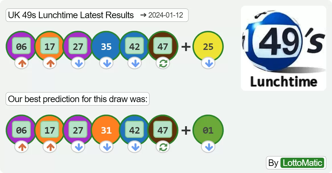 UK 49s Lunchtime results drawn on 2024-01-12