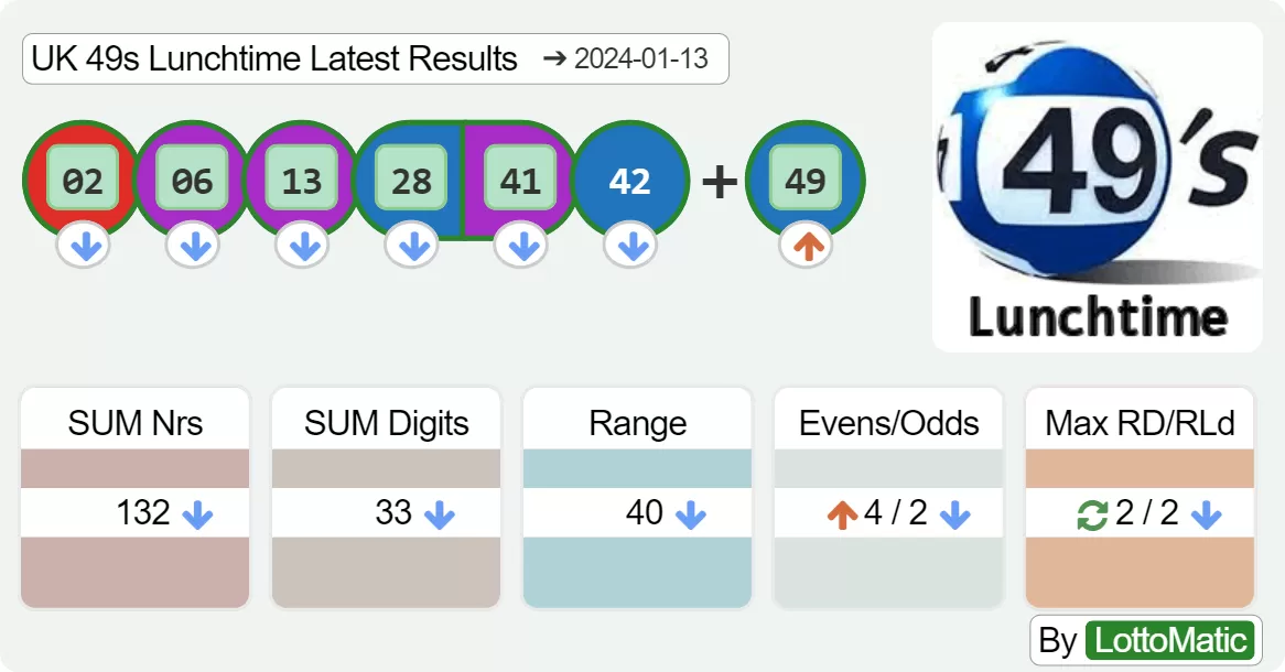 UK 49s Lunchtime results drawn on 2024-01-13