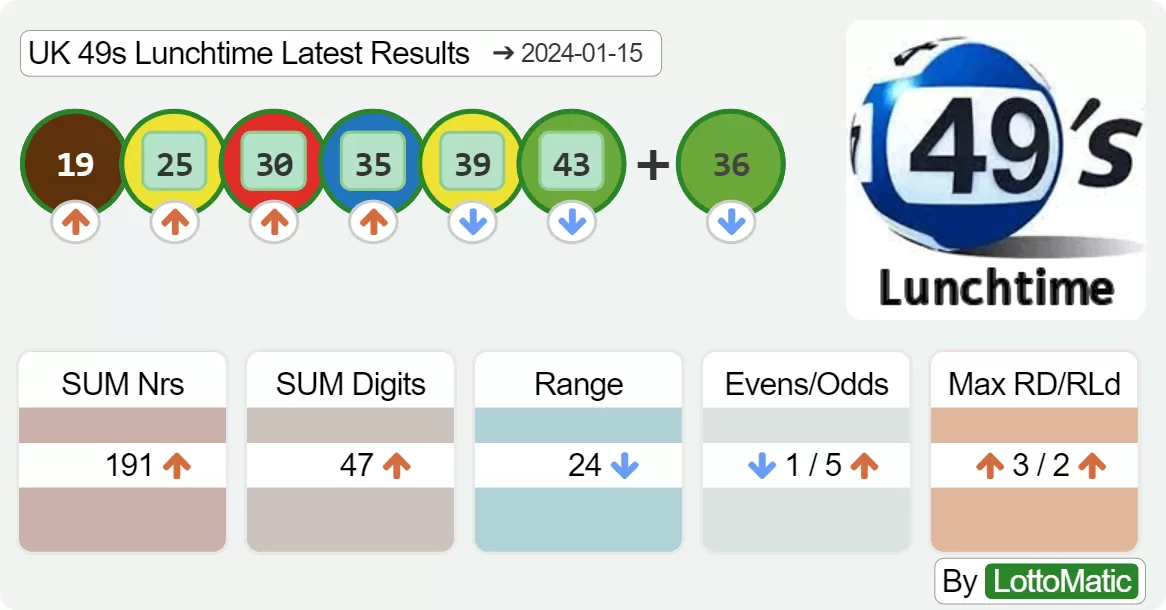 UK 49s Lunchtime results drawn on 2024-01-15