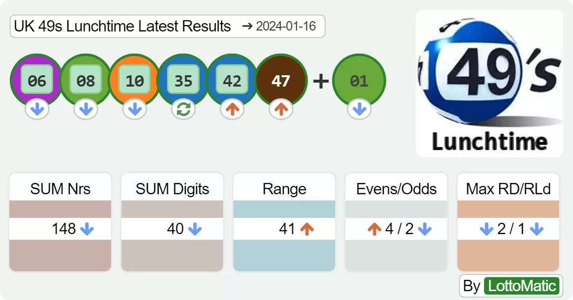 UK 49s Lunchtime results drawn on 2024-01-16