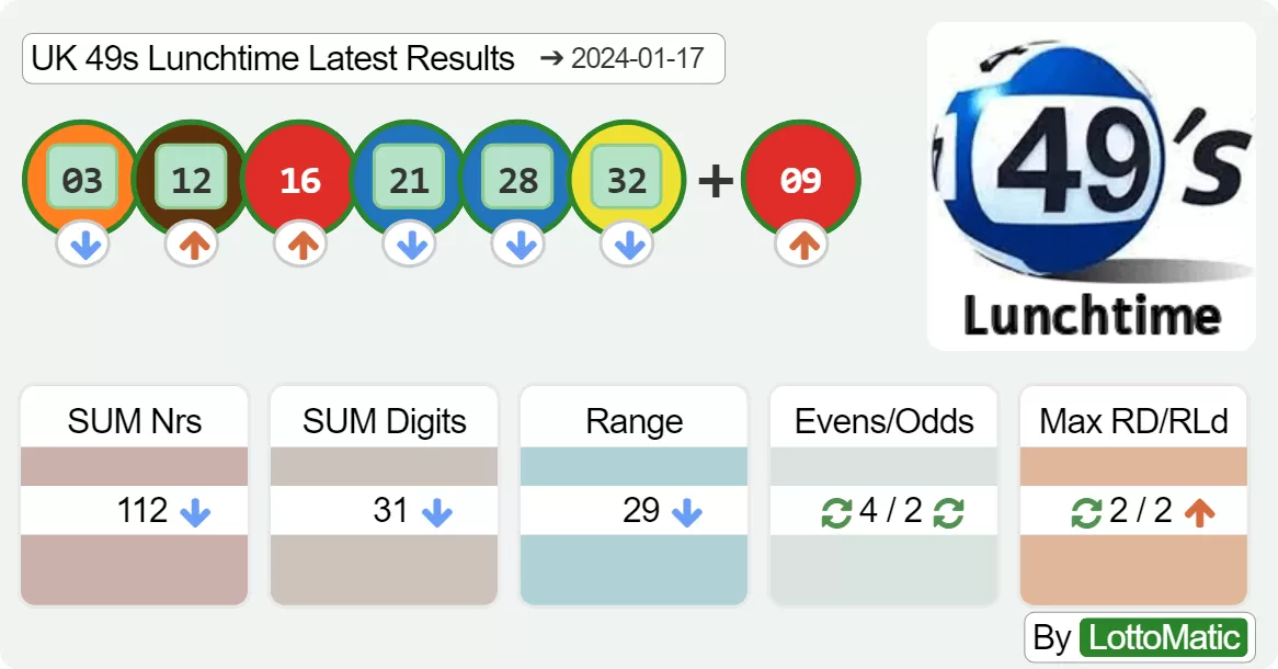 UK 49s Lunchtime results drawn on 2024-01-17