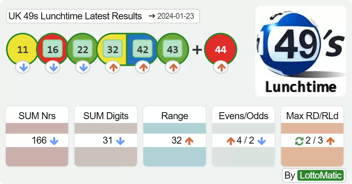 UK 49s Lunchtime results drawn on 2024-01-23