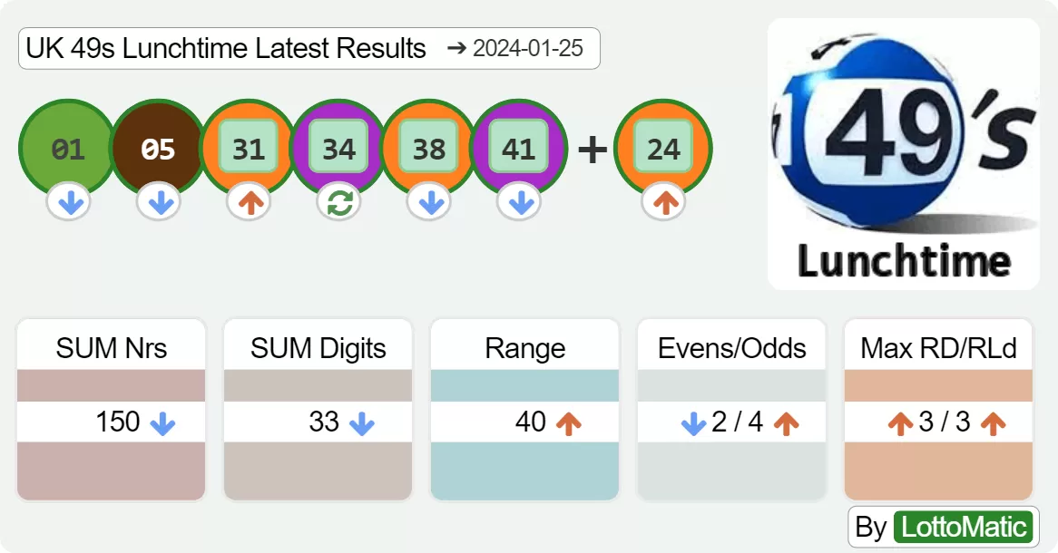 UK 49s Lunchtime results drawn on 2024-01-25