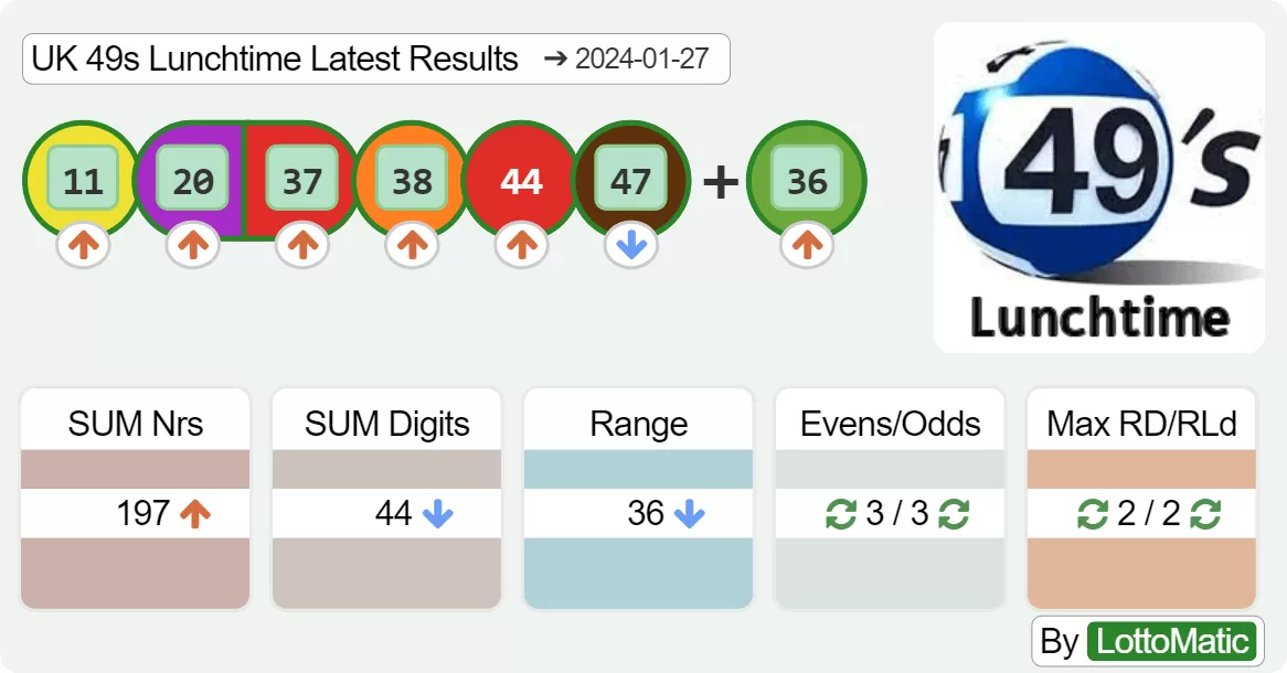 UK 49s Lunchtime results drawn on 2024-01-27