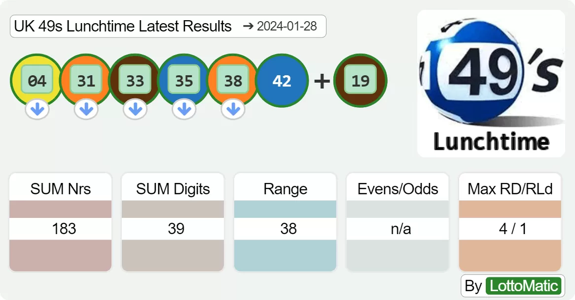 UK 49s Lunchtime results drawn on 2024-01-28