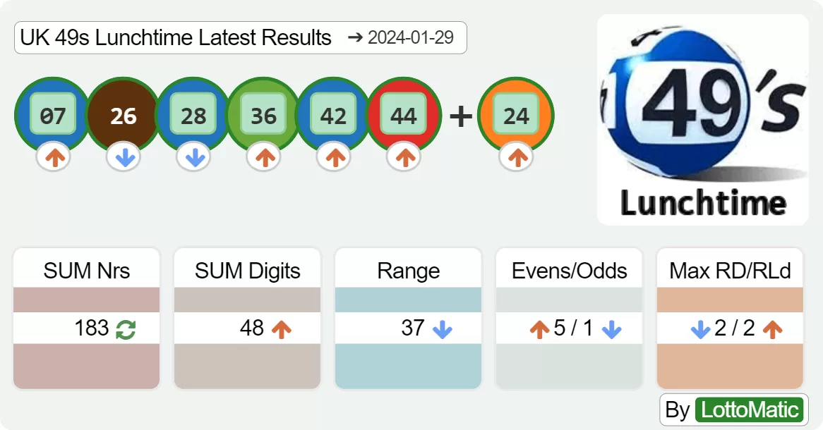 UK 49s Lunchtime results drawn on 2024-01-29