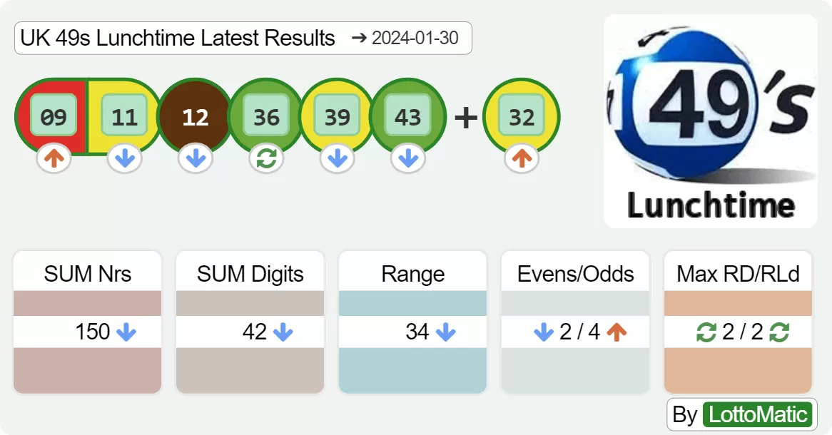 UK 49s Lunchtime results drawn on 2024-01-30