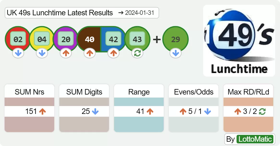 UK 49s Lunchtime results drawn on 2024-01-31