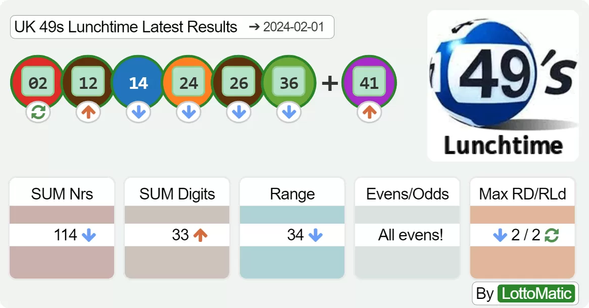 UK 49s Lunchtime results drawn on 2024-02-01