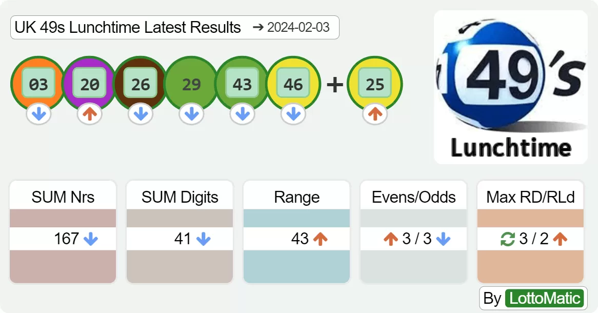 UK 49s Lunchtime results drawn on 2024-02-03