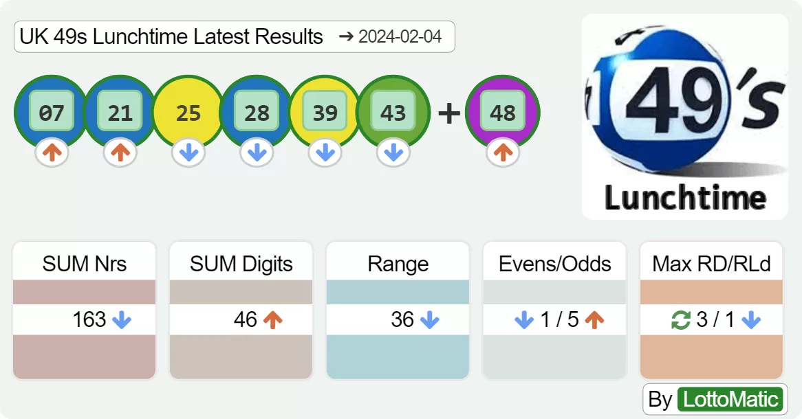 UK 49s Lunchtime results drawn on 2024-02-04