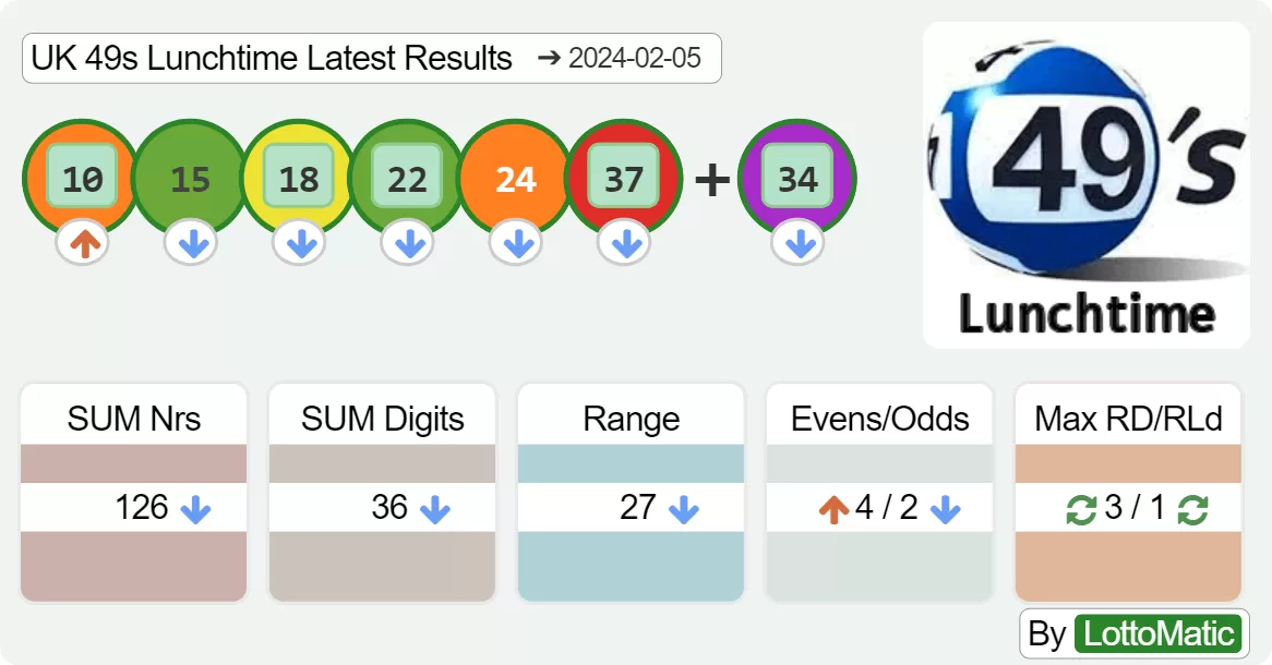 UK 49s Lunchtime results drawn on 2024-02-05