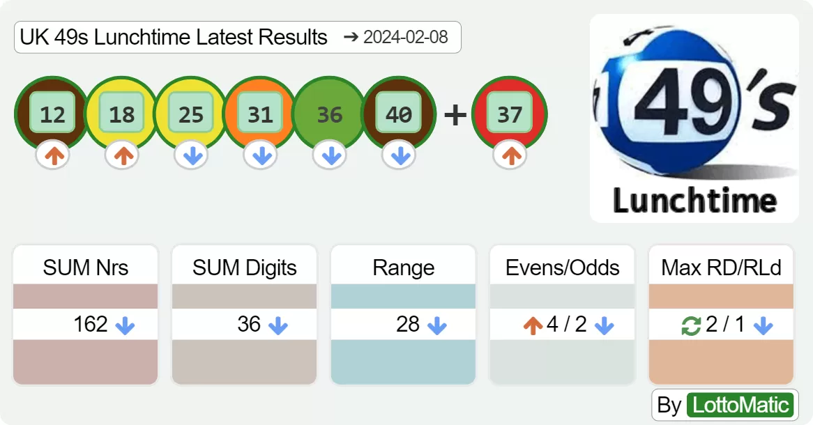 UK 49s Lunchtime results drawn on 2024-02-08