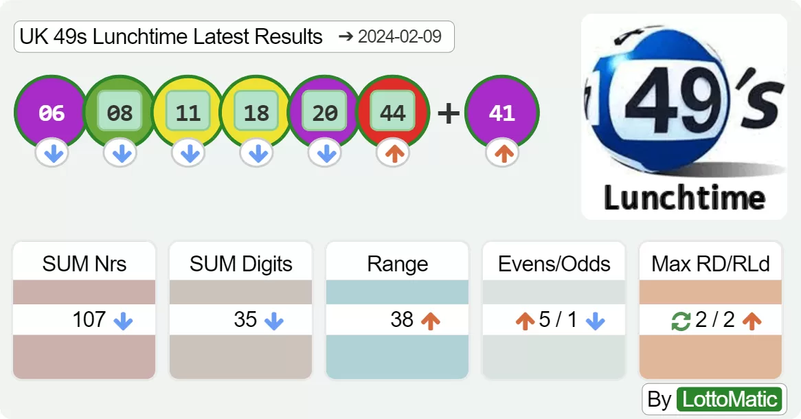 UK 49s Lunchtime results drawn on 2024-02-09