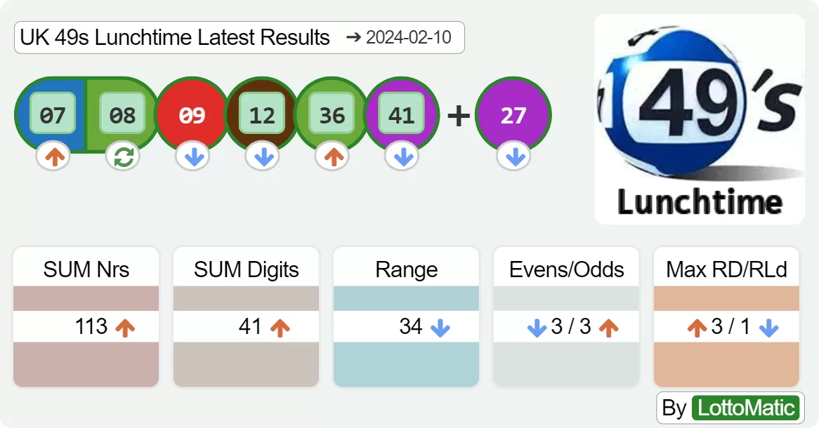 UK 49s Lunchtime results drawn on 2024-02-10