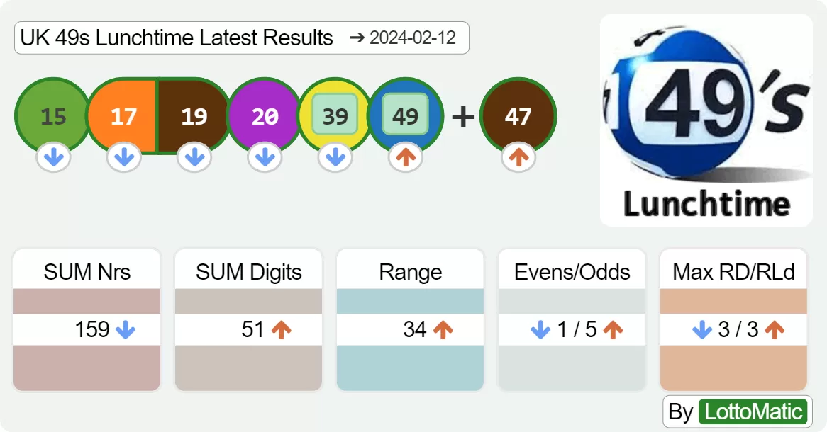 UK 49s Lunchtime results drawn on 2024-02-12