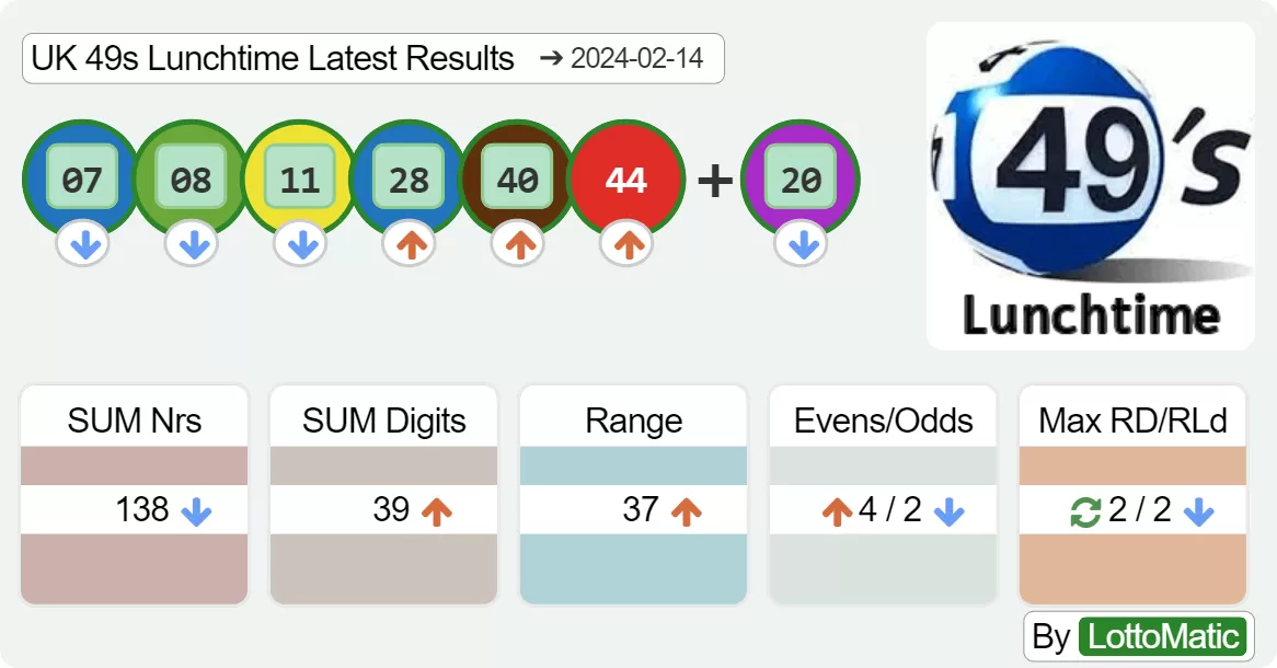 UK 49s Lunchtime results drawn on 2024-02-14