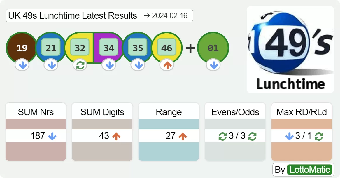 UK 49s Lunchtime results drawn on 2024-02-16