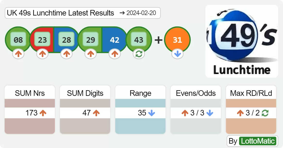 UK 49s Lunchtime results drawn on 2024-02-20