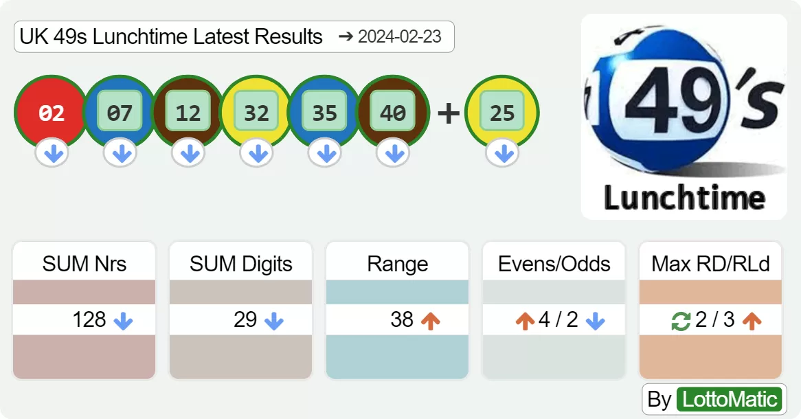 UK 49s Lunchtime results drawn on 2024-02-23