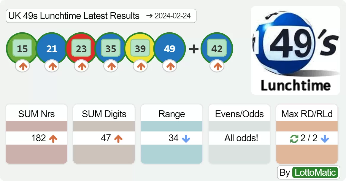 UK 49s Lunchtime results drawn on 2024-02-24