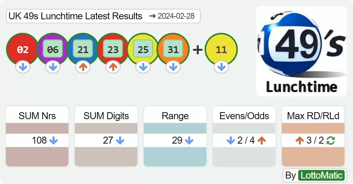 UK 49s Lunchtime results drawn on 2024-02-28